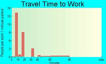 Clay travel time to work - commute