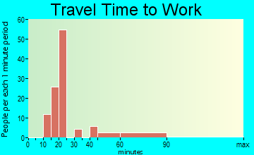 Coal City travel time to work - commute