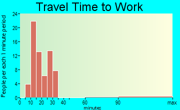 Coal Fork travel time to work - commute