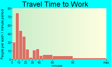 Corporation of Ranson travel time to work