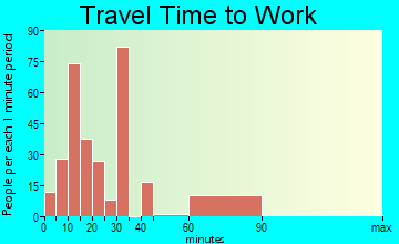 Crab Orchard travel time to work - commute