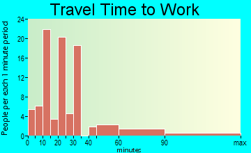 Craigsville travel time to work
