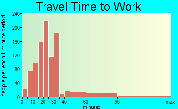Cross Lanes travel time to work