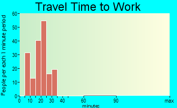 Daniels commuting: travel time to work