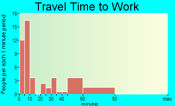 Danville travel time to work - commute