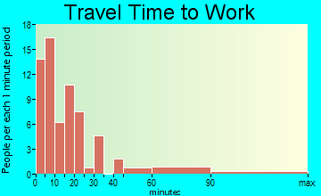 Davis travel time to work - commute
