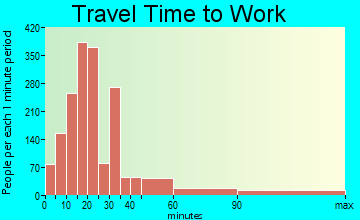 Riverbank travel time to work - commute