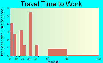Davy travel time to work