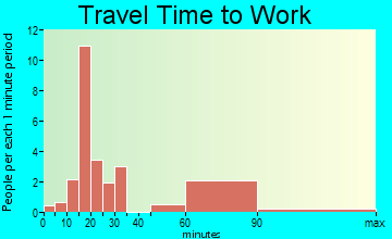 Delbarton travel time to work - commute