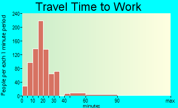 Dunbar commuting: travel time to work