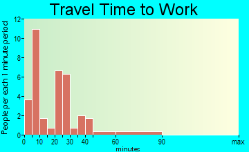 Durbin travel time to work