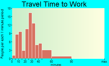 East Bank travel time to work - commute