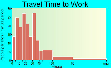 Eleanor travel time to work