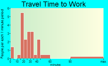 Elk Garden travel time to work