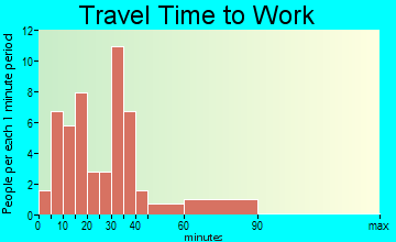 Ellenboro travel time to work