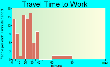 Enterprise travel time to work