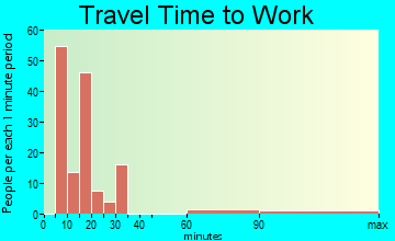 Fairlea travel time to work