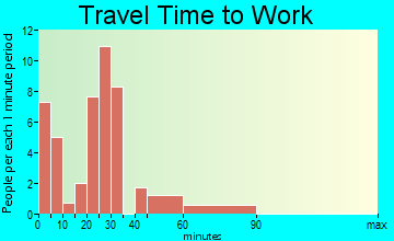Fairview travel time to work - commute