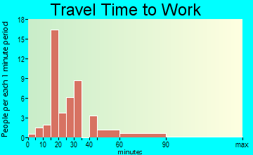 Farmington travel time to work - commute