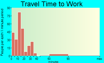 Fayetteville travel time to work - commute