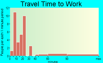 Flatwoods travel time to work