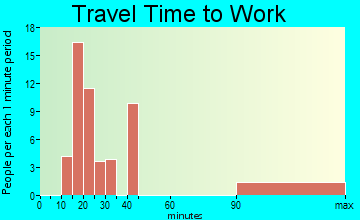 Riverdale Park travel time to work
