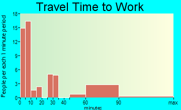 Franklin travel time to work