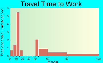 Friendly travel time to work