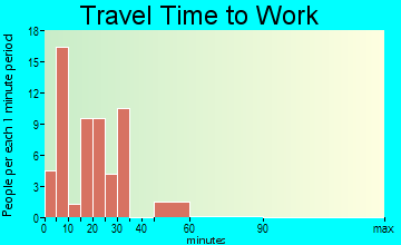 Gary travel time to work