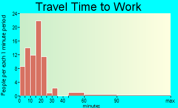 Gassaway travel time to work