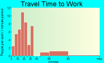 Gauley Bridge travel time to work