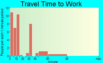 Gilbert travel time to work