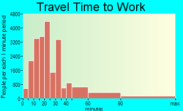 Riverside travel time to work - commute