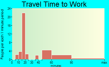 Gilbert Creek travel time to work