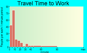Glenville travel time to work - commute