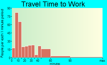 Grafton travel time to work - commute