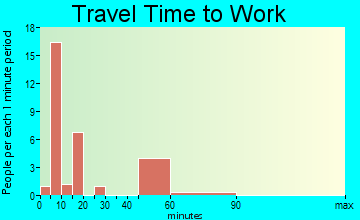 Grantsville travel time to work