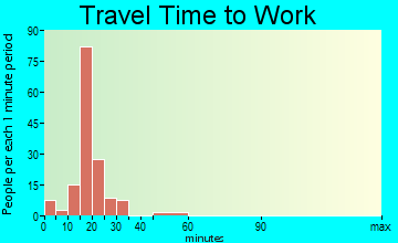 Granville travel time to work