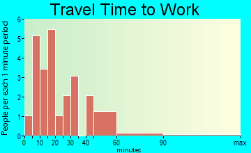 Hambleton travel time to work - commute