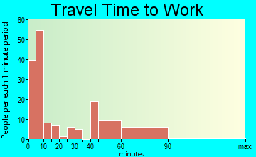 Hamlin travel time to work