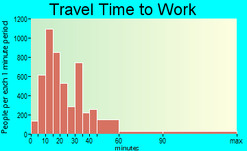 Rocklin travel time to work - commute