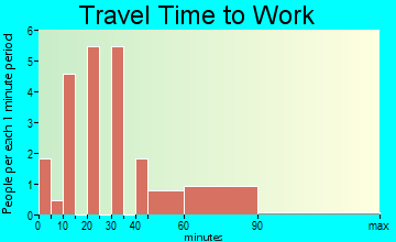 Harman travel time to work - commute