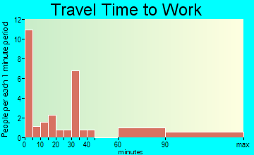 Harpers Ferry travel time to work