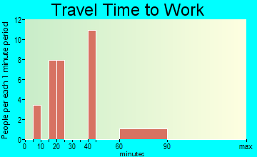 Harts travel time to work