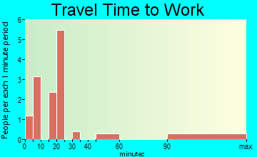 Henderson commuting: travel time to work