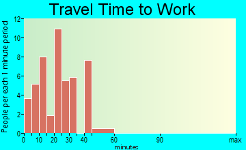 Hendricks travel time to work
