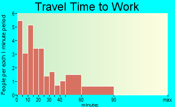 Hillsboro travel time to work
