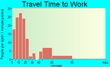Hinton travel time to work - commute