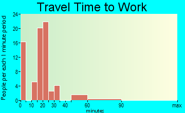 Holden travel time to work