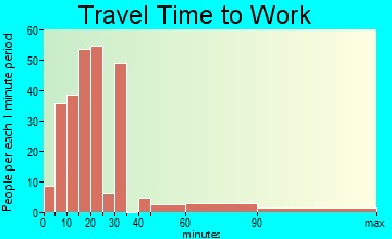 Hooverson Heights travel time to work